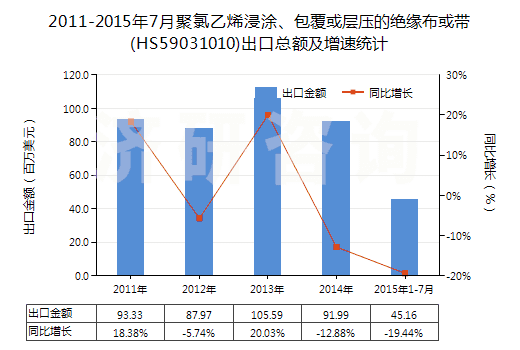 2011-2015年7月聚氯乙烯浸涂、包覆或?qū)訅旱慕^緣布或帶(HS59031010)出口總額及增速統(tǒng)計